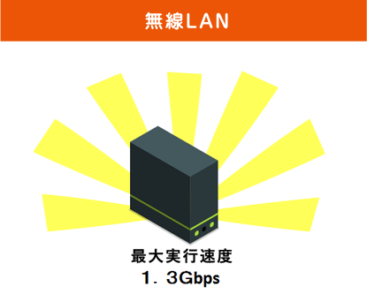 高速無線LANが標準搭載